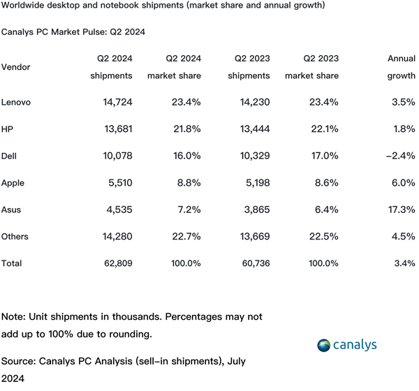 Q2 Global PC Market Growth 3.4%, Mac Shipments Up 6%