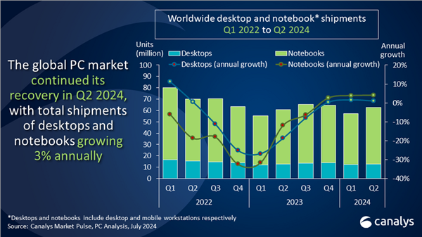 Q2 Global PC Market Growth 3.4%, Mac Shipments Up 6%
