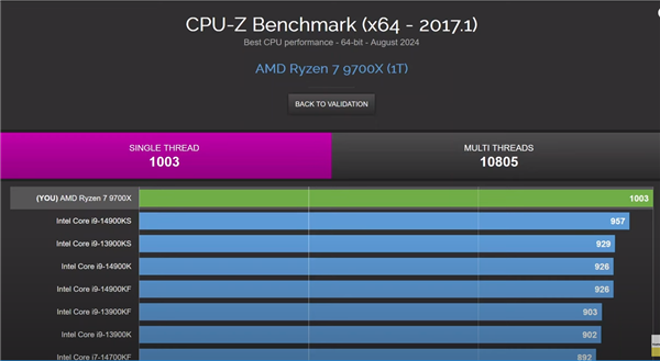 6.3GHz Ryzen 7 9700X Surpasses 7.1GHz Core i9-14900KF: Thanks to AVX-512