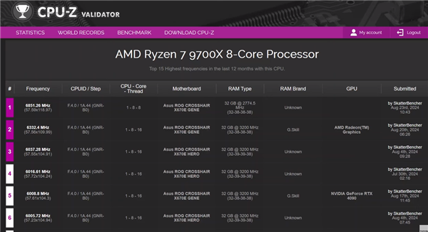 6.3GHz Ryzen 7 9700X Surpasses 7.1GHz Core i9-14900KF: Thanks to AVX-512