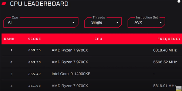 6.3GHz Ryzen 7 9700X Surpasses 7.1GHz Core i9-14900KF: Thanks to AVX-512