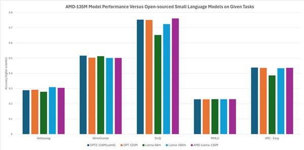 AMD veröffentlicht erstes kleines Sprachmodell: 690 Milliarden Tokens, 3,88-fach schnelleres spekulatives Decoding