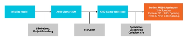 AMD veröffentlicht erstes kleines Sprachmodell: 690 Milliarden Tokens, 3,88-fach schnelleres spekulatives Decoding