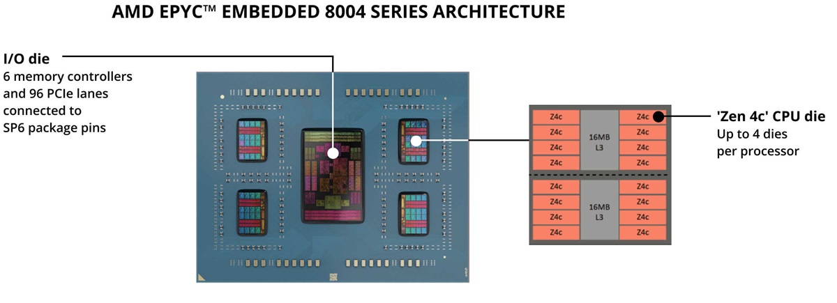 EPYC Embedded 8004