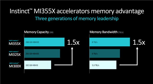 288GB Massive Memory! AMD Announces Next-gen GPU Accelerator: Instinct MI355X with 3nm CDNA4 New Architecture