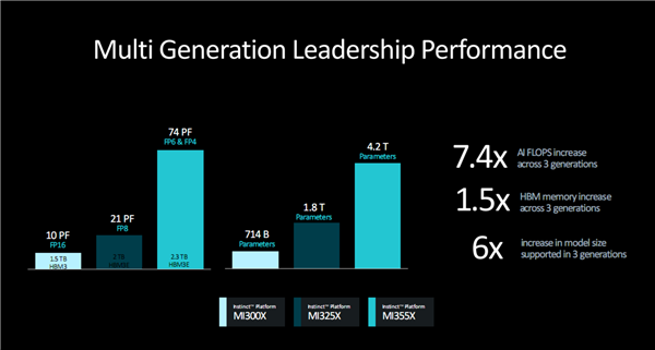 288GB Massive Memory! AMD Announces Next-gen GPU Accelerator: Instinct MI355X with 3nm CDNA4 New Architecture