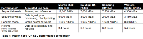 Micron Unveils World's Largest, Fastest 61.44TB SSD with 232-Layer TLC Flash