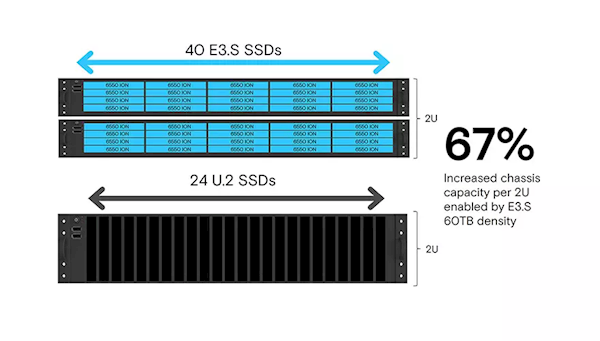 Micron Unveils World's Largest, Fastest 61.44TB SSD with 232-Layer TLC Flash