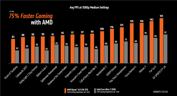 AMD's Showcase: Ryzen AI 9 HX 370 Outperforming Intel's Core Ultra 7 258V by 75%