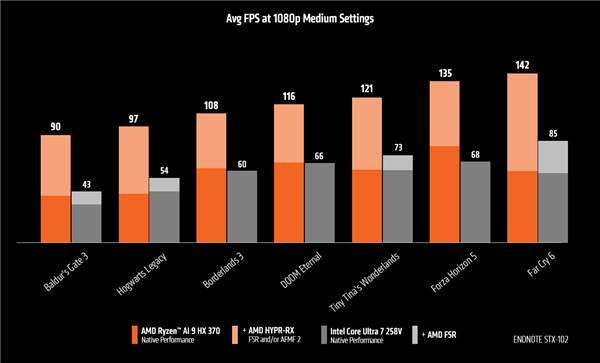 AMD's Showcase: Ryzen AI 9 HX 370 Outperforming Intel's Core Ultra 7 258V by 75%