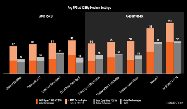 AMD's Showcase: Ryzen AI 9 HX 370 Outperforming Intel's Core Ultra 7 258V by 75%