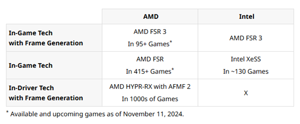 AMD's Showcase: Ryzen AI 9 HX 370 Outperforming Intel's Core Ultra 7 258V by 75%