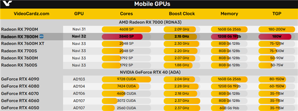 AMD RX 7800M External Graphics Card Interface