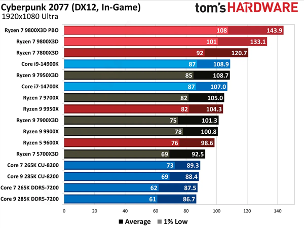 Cyberpunk 2077 Update 2.2: Intel Arrow Lake Gameplay Performance Soars 33%!