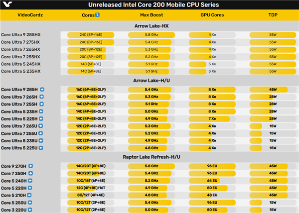 Plataforma Móvel Intel Core Revelada Antes da CES 2025