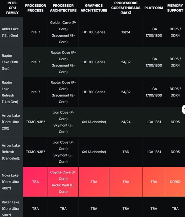 Intel's Next Gen Nova Lake CPU Appears: New Core Technologies and Mysterious Interfaces