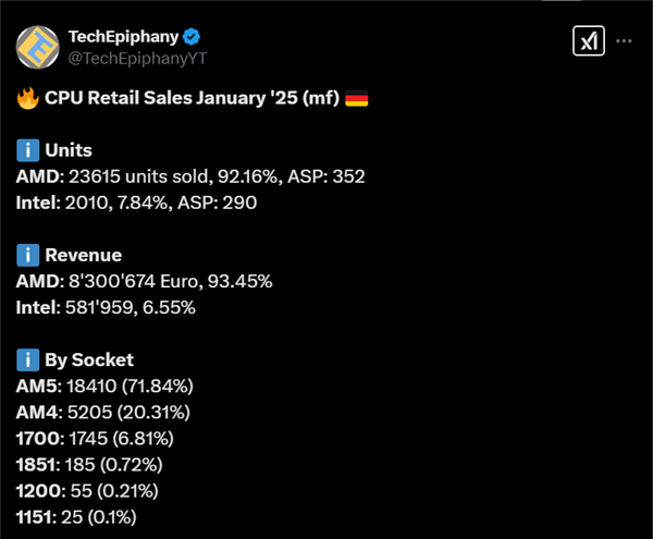 AMD CPU's Overwhelming Victory! Market Share Soars to 92%, Intel Drops to 8%