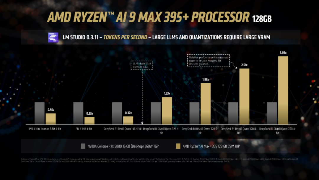 Gaming Performance