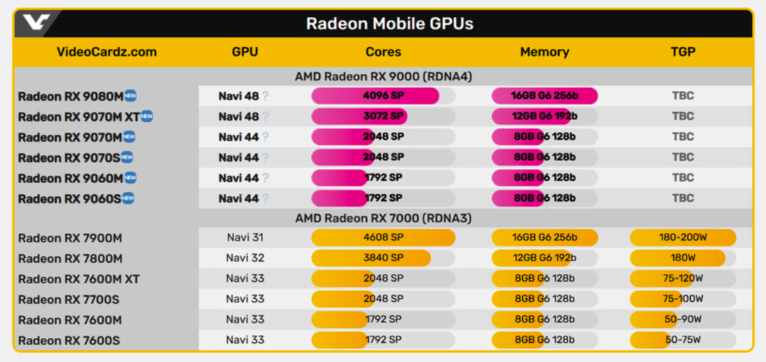 AMD Radeon RX 9000M Gaming