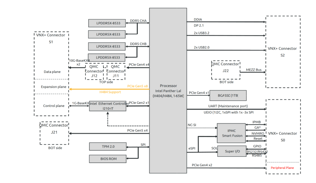 I/O Configuration