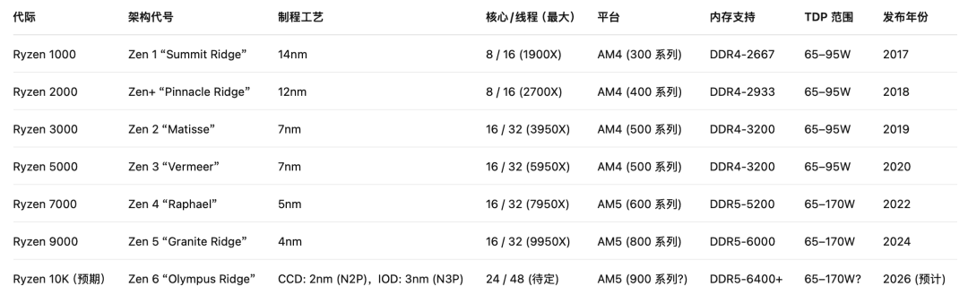 AMD Zen Processor Evolution