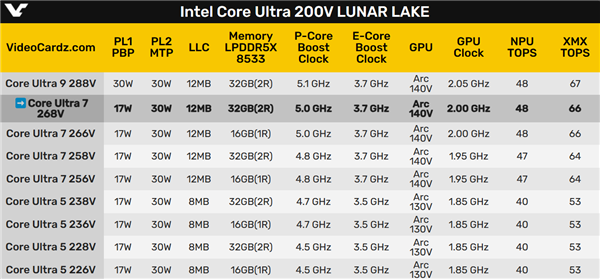 Intel Core Ultra 7 268V Benchmark: Single-Core Performance Surges by 20%