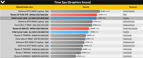 Intel Next-gen Integrated Graphics Performance Chart