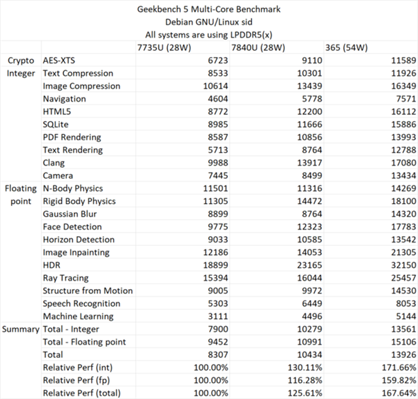 Ryzen AI 9 365 Testergebnisse: Signifikante Multi-Core- und IPC-Leistungssteigerungen
